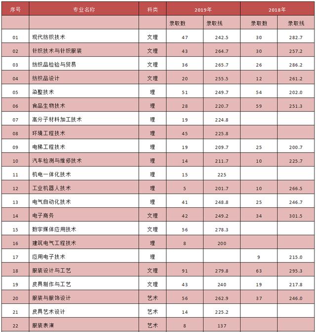 成都紡織高等?？茖W(xué)校單招(成都紡織高等專科學(xué)校單招錄取分?jǐn)?shù)線)