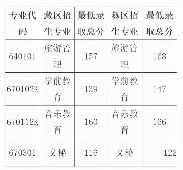 成都單招學(xué)校分?jǐn)?shù)線(成都文化產(chǎn)業(yè)職業(yè)學(xué)校單招分?jǐn)?shù)線)