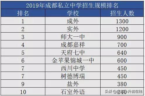 成都最好的私立學校(西安最好的私立學校)圖1