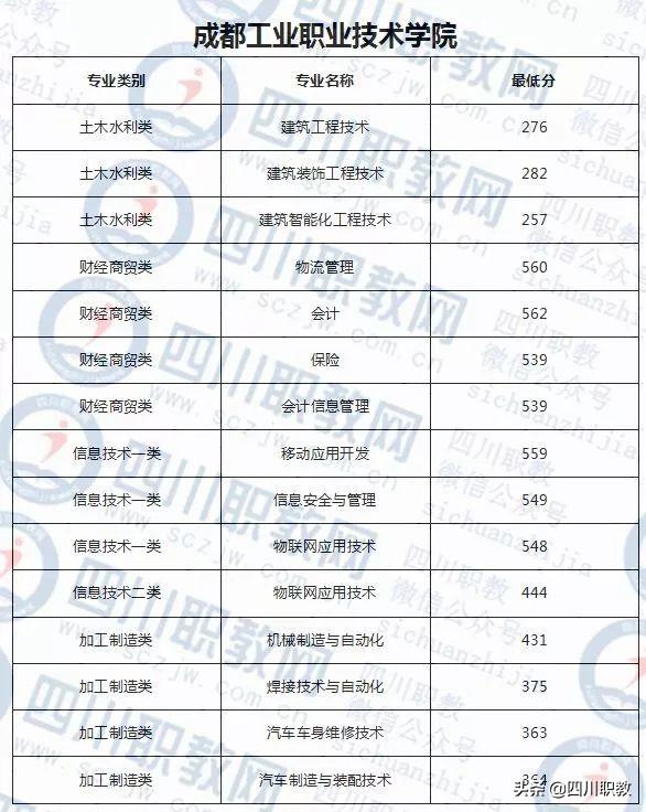 成都紡織高等專科學(xué)校錄取查詢(成都紡織高等?？茖W(xué)校專升本)