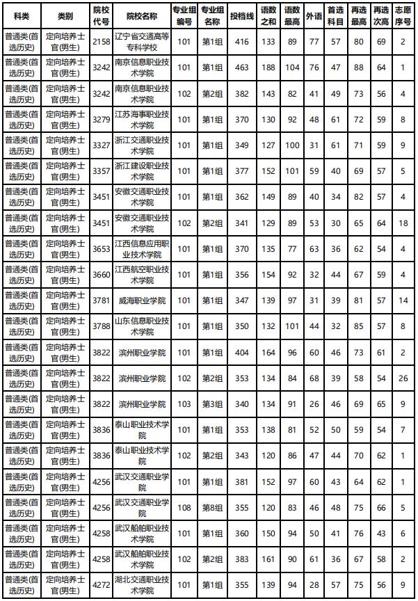 士官學校錄取分數(shù)線(2021年士官學校錄取分數(shù)線)