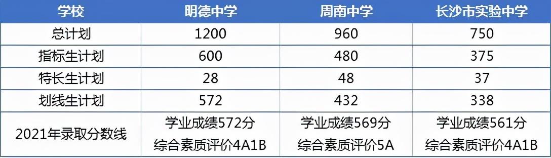 長沙高中有哪些學校(長沙高中有哪些學校分數比較低)