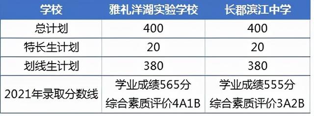 長沙高中有哪些學校(長沙高中有哪些學校分數比較低)