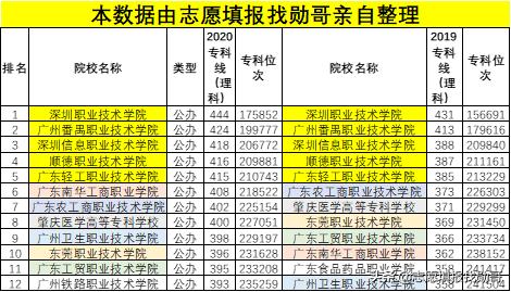 廣東?？茖W(xué)校排名(廣東省大專學(xué)校推薦)