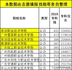 廣東?？茖W(xué)校排名(廣東省大專學(xué)校推薦)