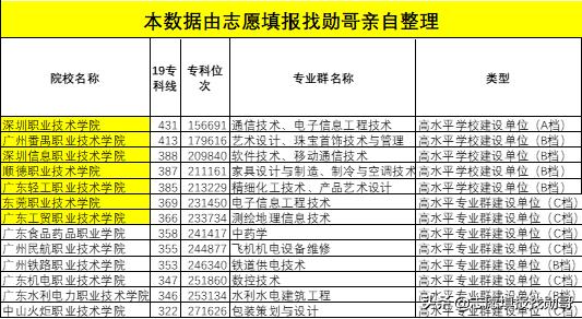 廣東?？茖W(xué)校排名(廣東省大專學(xué)校推薦)