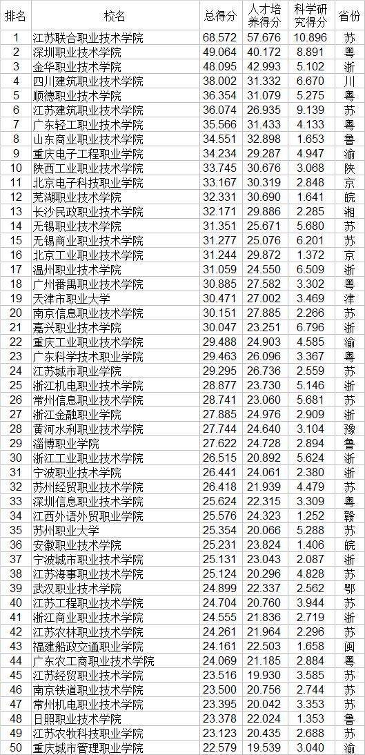 大專有哪些學校(廣州公辦大專有哪些學校)