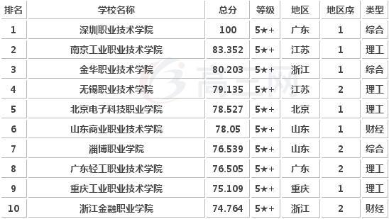 職高學校排名(惠州職高學校排名)