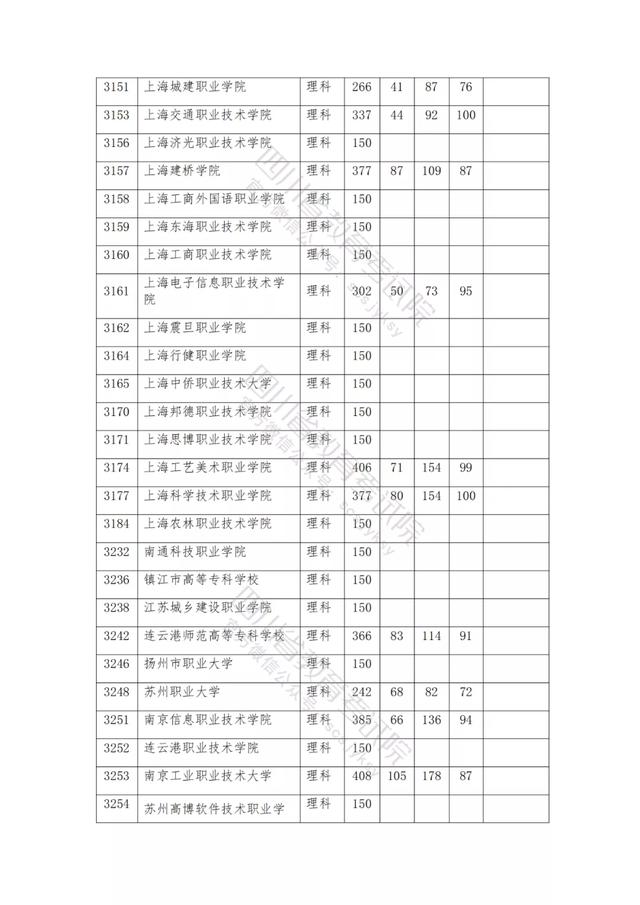 公辦大專最低多少分能上(300分能上什么公辦?？拼髮W(xué))