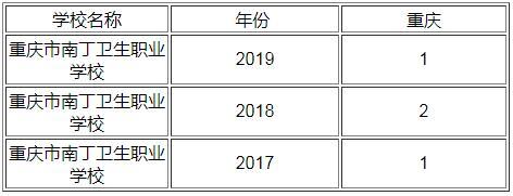 重慶南丁衛(wèi)校分?jǐn)?shù)線(重慶南丁衛(wèi)校怎么樣)