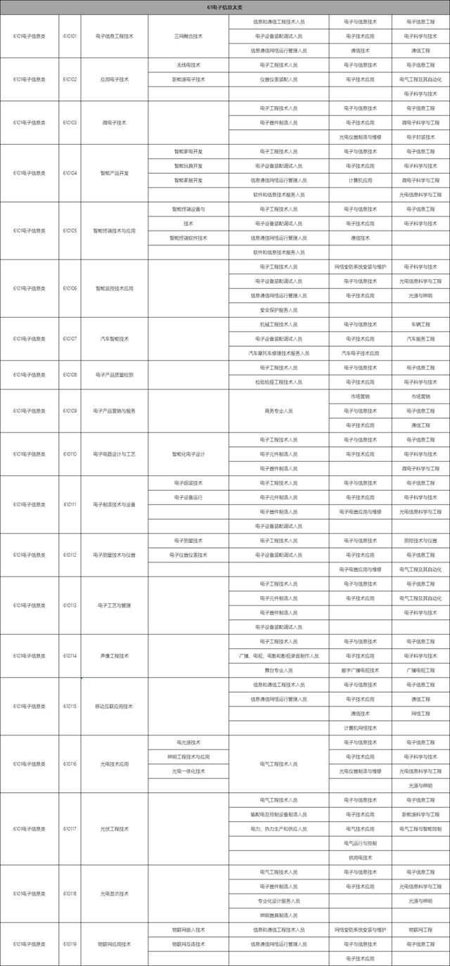 包含職校有多少個(gè)選擇的專業(yè)的詞條