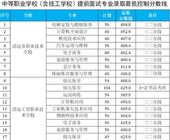 成都長江職業(yè)學校錄取分數線(成都幼師職業(yè)學校錄取分數線)