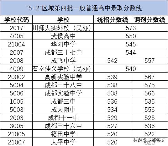 成都龍泉護理學(xué)校錄取分數(shù)線(成都龍泉二中高中錄取分數(shù)線)