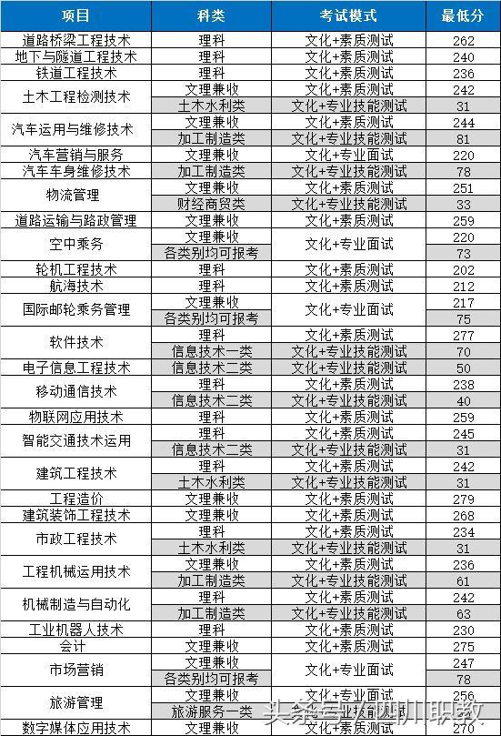 四川職業(yè)技術學院錄取分數(shù)線(四川職業(yè)技術學院官網(wǎng)單招錄取分數(shù)線)