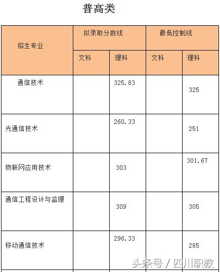 四川職業(yè)技術學院錄取分數(shù)線(四川職業(yè)技術學院官網(wǎng)單招錄取分數(shù)線)