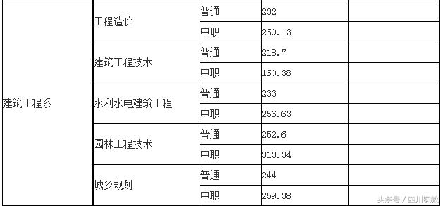 四川職業(yè)技術學院錄取分數(shù)線(四川職業(yè)技術學院官網(wǎng)單招錄取分數(shù)線)