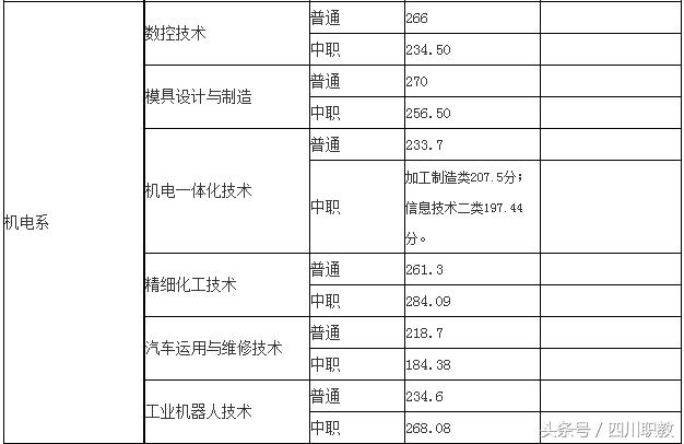 四川職業(yè)技術學院錄取分數(shù)線(四川職業(yè)技術學院官網(wǎng)單招錄取分數(shù)線)