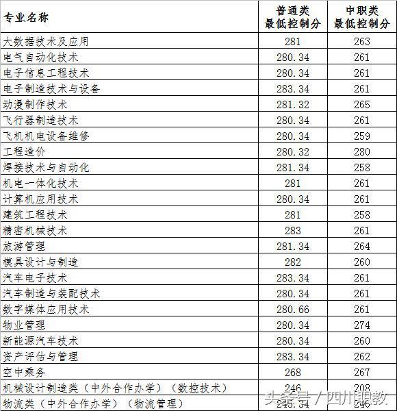 四川職業(yè)技術學院錄取分數(shù)線(四川職業(yè)技術學院官網(wǎng)單招錄取分數(shù)線)