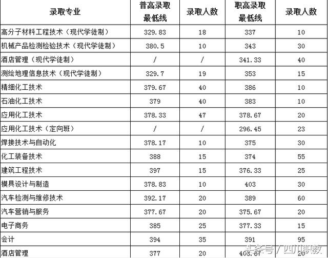 四川職業(yè)技術學院錄取分數(shù)線(四川職業(yè)技術學院官網(wǎng)單招錄取分數(shù)線)