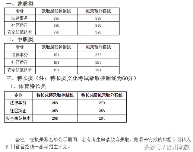 四川職業(yè)技術學院錄取分數(shù)線(四川職業(yè)技術學院官網(wǎng)單招錄取分數(shù)線)