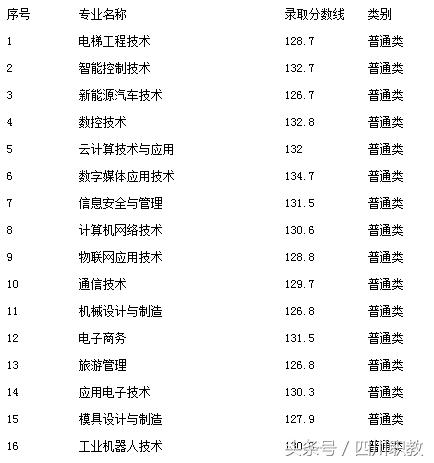 四川職業(yè)技術學院錄取分數(shù)線(四川職業(yè)技術學院官網(wǎng)單招錄取分數(shù)線)