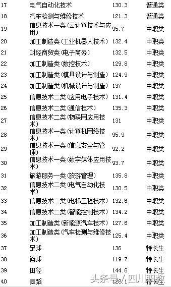 四川職業(yè)技術學院錄取分數(shù)線(四川職業(yè)技術學院官網(wǎng)單招錄取分數(shù)線)