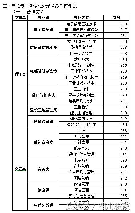 四川職業(yè)技術學院錄取分數(shù)線(四川職業(yè)技術學院官網(wǎng)單招錄取分數(shù)線)