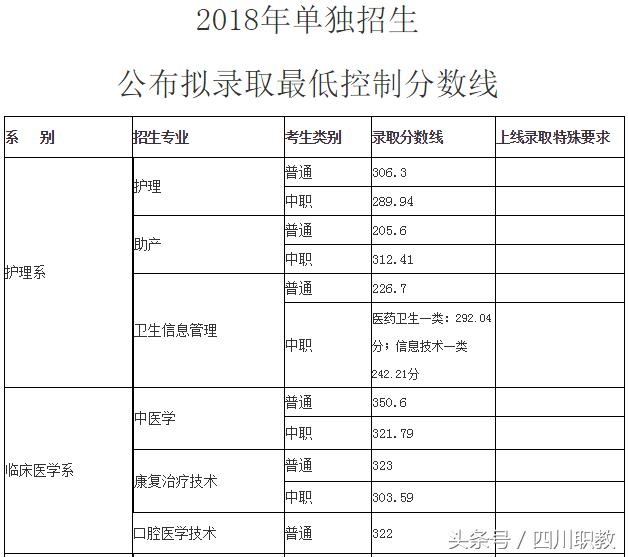 成都職業(yè)技術(shù)學(xué)院職高錄取分?jǐn)?shù)線(金華職業(yè)技術(shù)學(xué)院職高錄取分?jǐn)?shù)線)