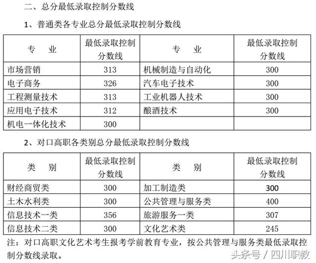 成都職業(yè)技術(shù)學(xué)院職高錄取分?jǐn)?shù)線(金華職業(yè)技術(shù)學(xué)院職高錄取分?jǐn)?shù)線)