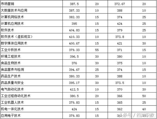 成都職業(yè)技術(shù)學(xué)院職高錄取分?jǐn)?shù)線(金華職業(yè)技術(shù)學(xué)院職高錄取分?jǐn)?shù)線)