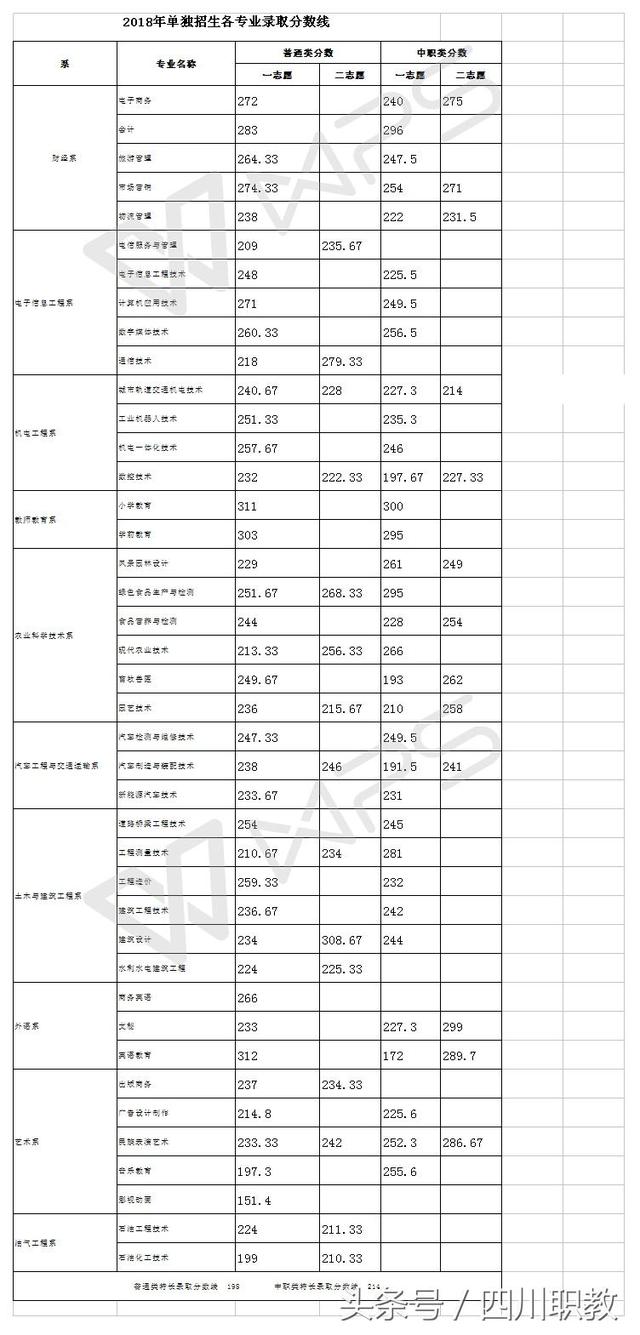 成都職業(yè)技術(shù)學(xué)院職高錄取分?jǐn)?shù)線(金華職業(yè)技術(shù)學(xué)院職高錄取分?jǐn)?shù)線)