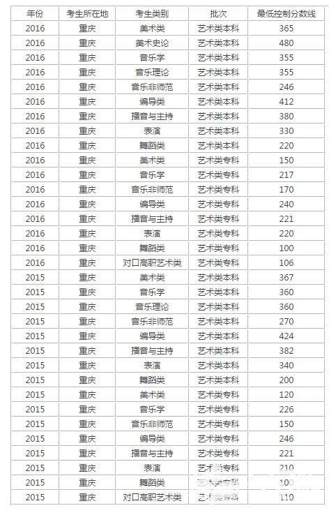 重慶職高要多少分才能進(jìn)(重慶職高學(xué)費(fèi)一年多少)