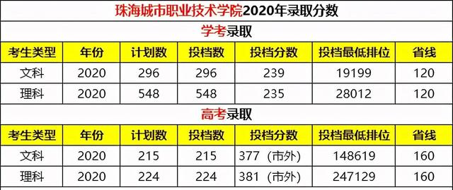 城市職業(yè)技術學校(惠州市城市職業(yè)技術學校)