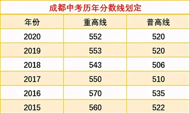 成都2021年普高最低分?jǐn)?shù)線的簡(jiǎn)單介紹圖1