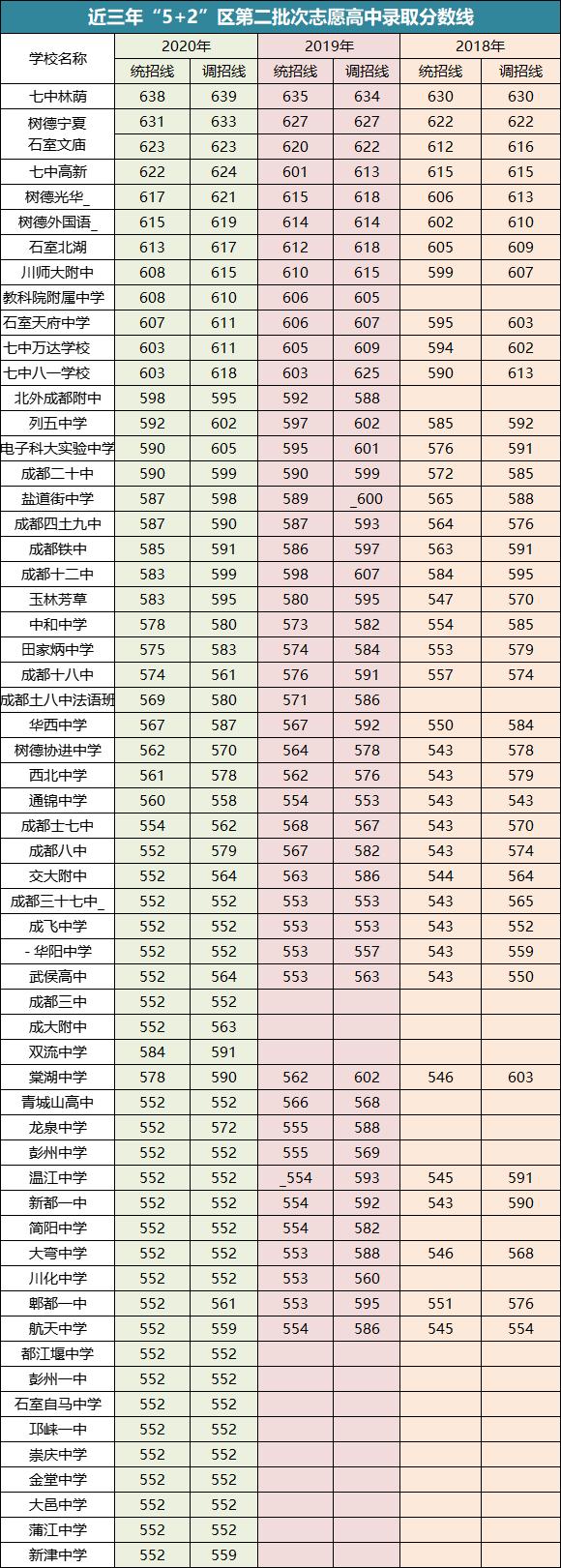 成都2021年普高最低分?jǐn)?shù)線的簡(jiǎn)單介紹圖3