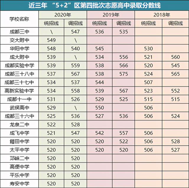 成都2021年普高最低分?jǐn)?shù)線的簡(jiǎn)單介紹