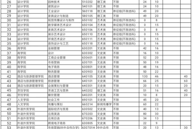 關(guān)于最好的三加二大專學(xué)校的信息