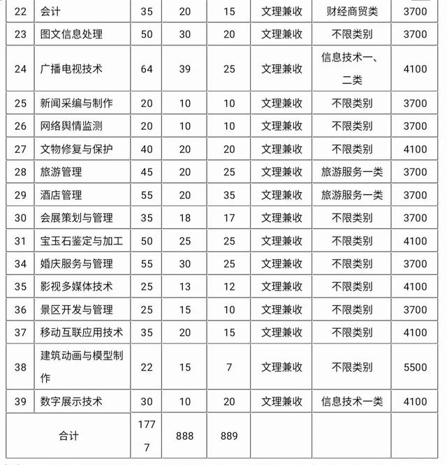 四川成都的大專學校名單(成都五年一貫制大專學校名單)