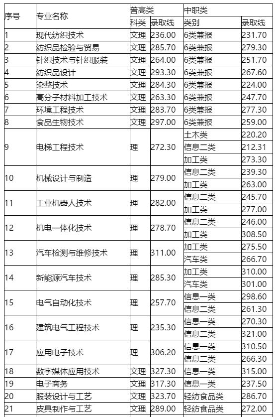 成都交通職業(yè)技術(shù)學(xué)校錄取分?jǐn)?shù)線(合肥交通職業(yè)技術(shù)學(xué)校錄取分?jǐn)?shù)線)