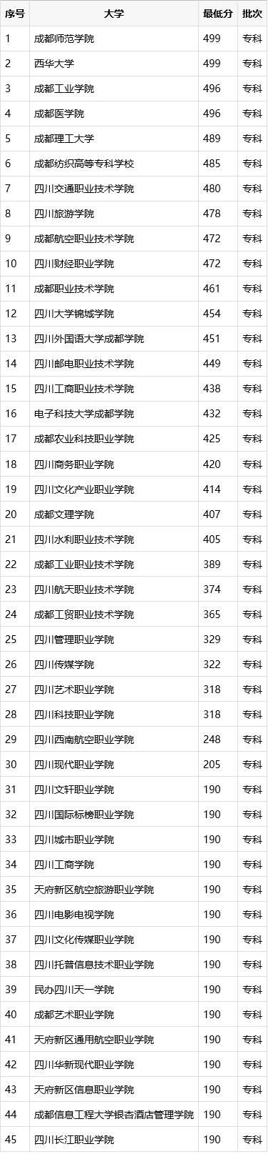 成都有哪些大學(xué)專科(成都藝術(shù)職業(yè)大學(xué)?？朴心男I(yè))