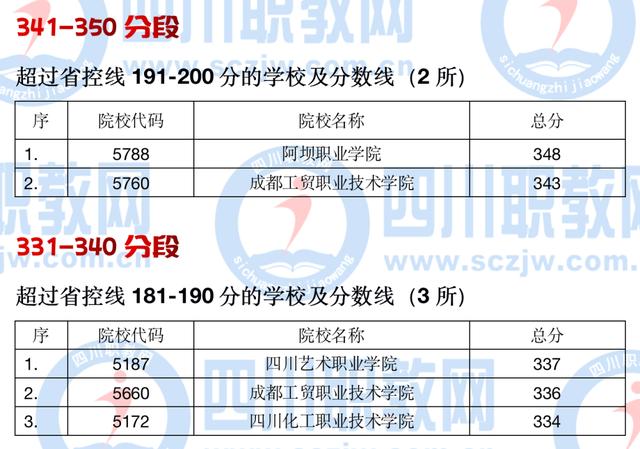 四川大專多少分可以上(四川大專錄取線多少分)