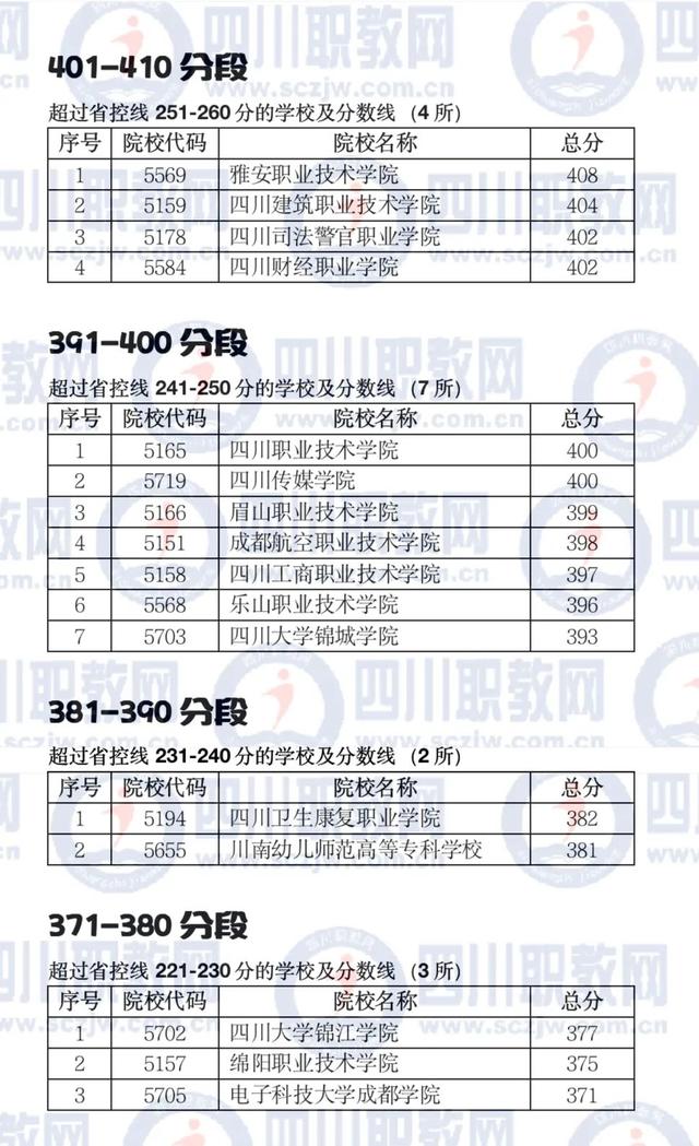 四川大專多少分可以上(四川大專錄取線多少分)