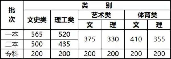 2021年理科一本分?jǐn)?shù)線(xiàn)(2021年理科一本分?jǐn)?shù)線(xiàn)是多少)