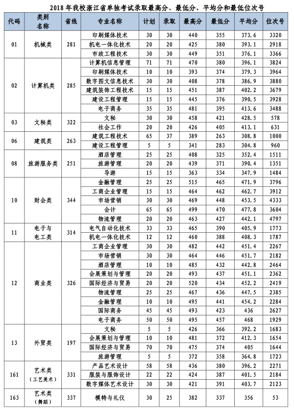 單招的錄取分?jǐn)?shù)線(xiàn)(單招的錄取分?jǐn)?shù)線(xiàn)是多少)