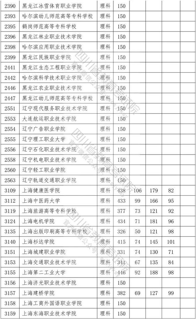 四川省大專院校錄取分?jǐn)?shù)線(河北大專院校排名以及錄取分?jǐn)?shù)線)