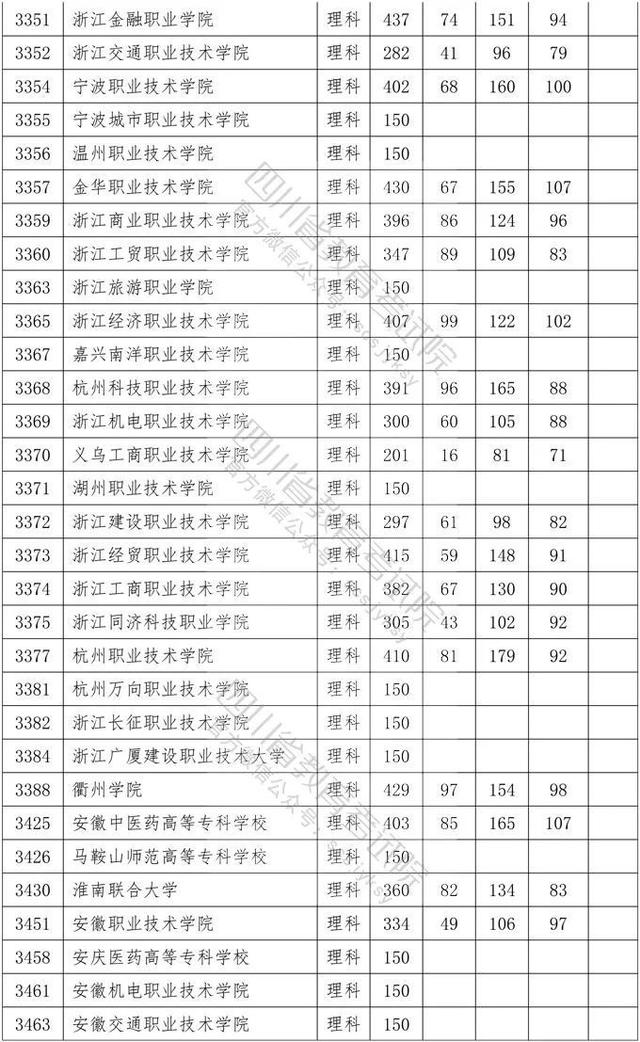 四川省大專院校錄取分?jǐn)?shù)線(河北大專院校排名以及錄取分?jǐn)?shù)線)