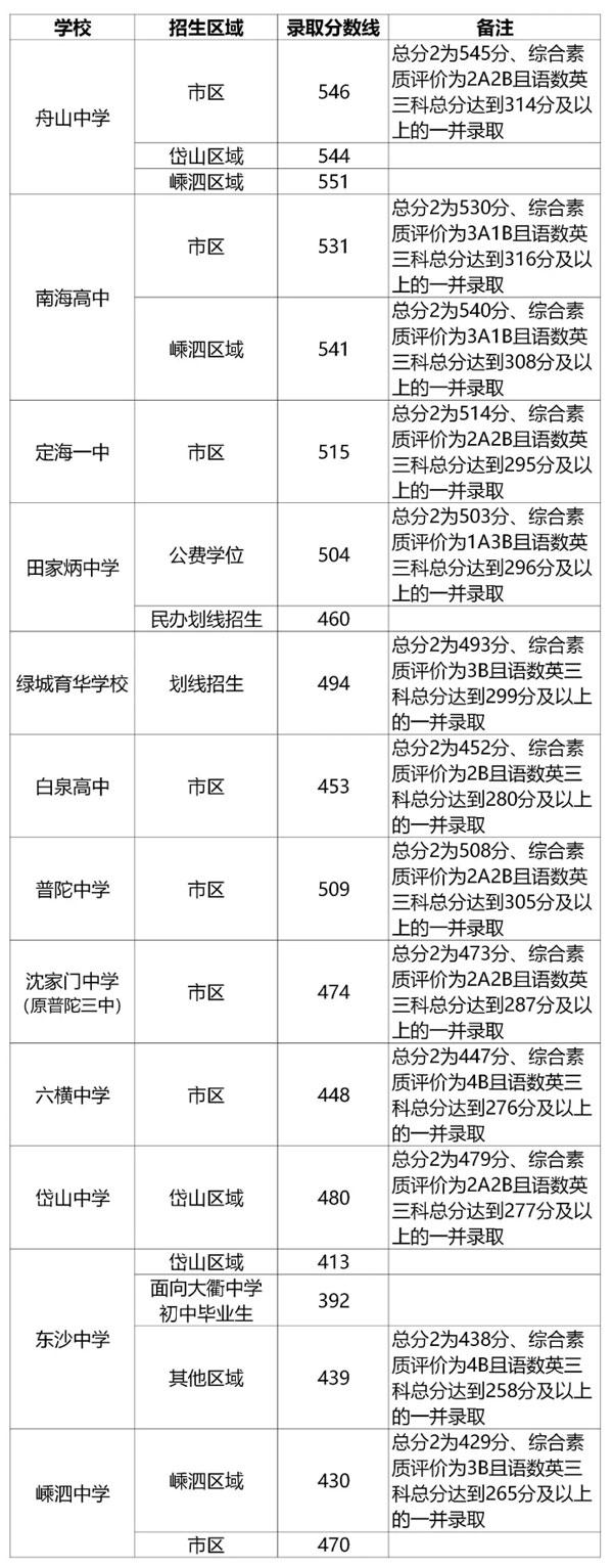 普通高中錄取分?jǐn)?shù)線(廣州普通高中錄取分?jǐn)?shù)線)