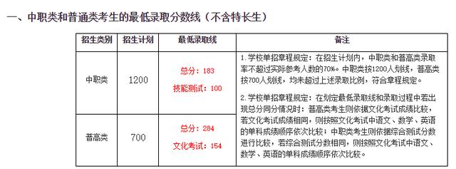 成都職業(yè)技術(shù)學(xué)院高考錄取分?jǐn)?shù)線(成都工業(yè)職業(yè)技術(shù)學(xué)院2020高考錄取分?jǐn)?shù)線)