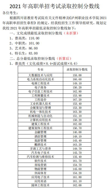 成都職業(yè)技術(shù)學(xué)院高考錄取分?jǐn)?shù)線(成都工業(yè)職業(yè)技術(shù)學(xué)院2020高考錄取分?jǐn)?shù)線)