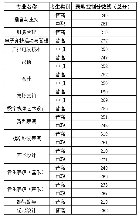 成都職業(yè)技術(shù)學(xué)院高考錄取分?jǐn)?shù)線(成都工業(yè)職業(yè)技術(shù)學(xué)院2020高考錄取分?jǐn)?shù)線)